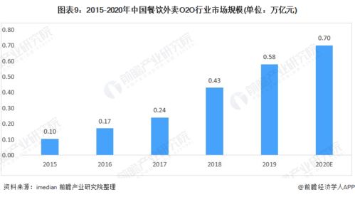 預見2021 中國餐飲O2O行業全景圖譜——市場規模、細分市場、競爭格局與發展趨勢探析，兼論人工智能基礎軟件開發的賦能作用